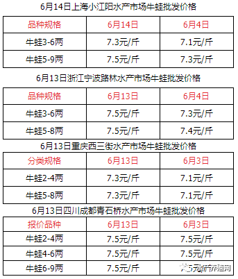 牛蛙市场价格走势最新分析