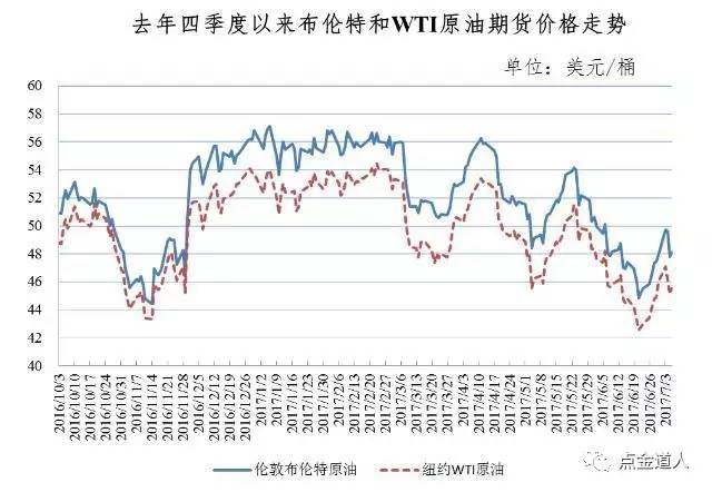 油价调整最新动态，聚焦2017年7月油价走势分析