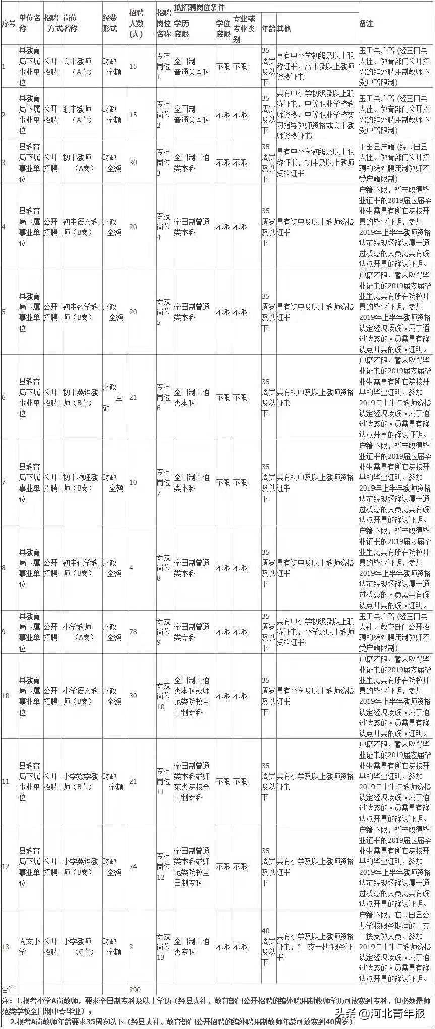 玉田生活网全新招工信息汇总